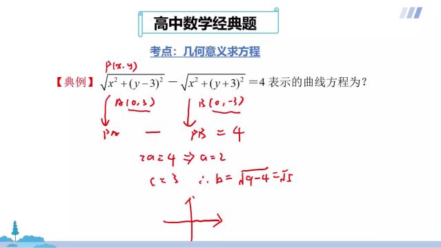 高中数学:几何意义求曲线方程