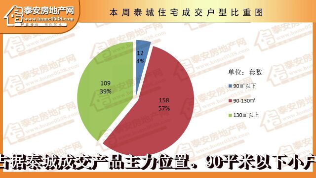 泰安房产2023年1月第2周数据周报