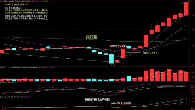 4.光头阳线图形特征