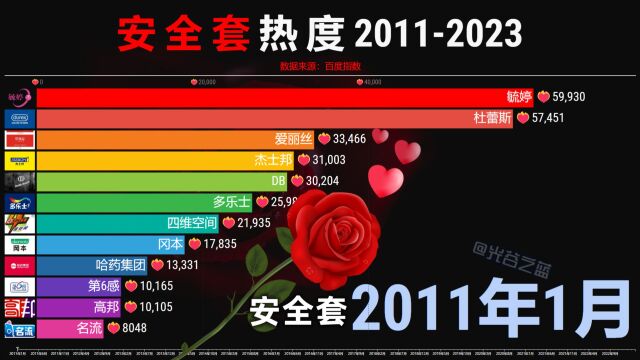 情人节流行啥?20112023年安全套热度排行,看哪款热门?