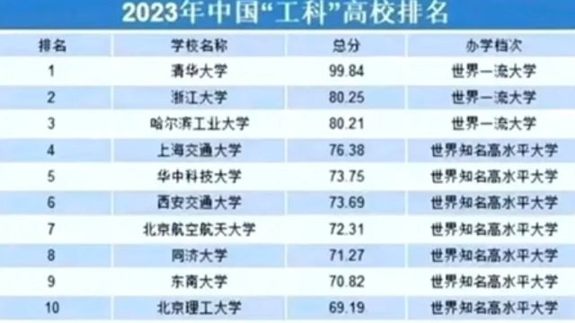 2023年中国工科高校排名!清华大学名列榜首