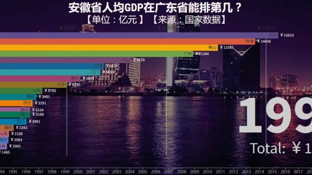 安徽省人均GDP在广东省能排第几?