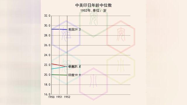 中美印日年龄中位数