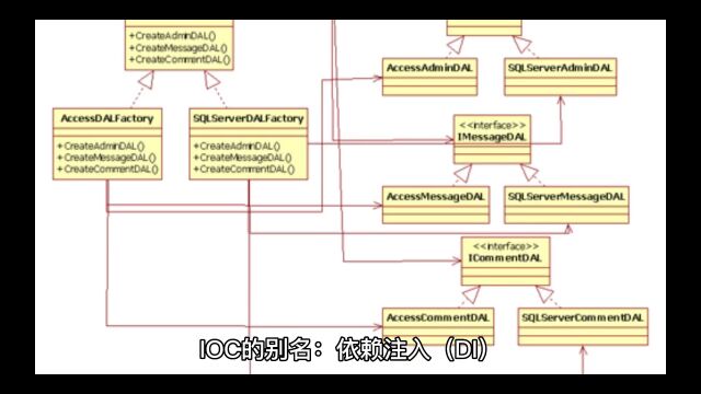 IOC的别名:依赖注入(DI)