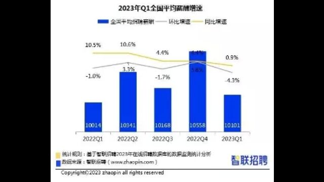 一季度全国平均招聘月薪10101元,你觉得真实吗?