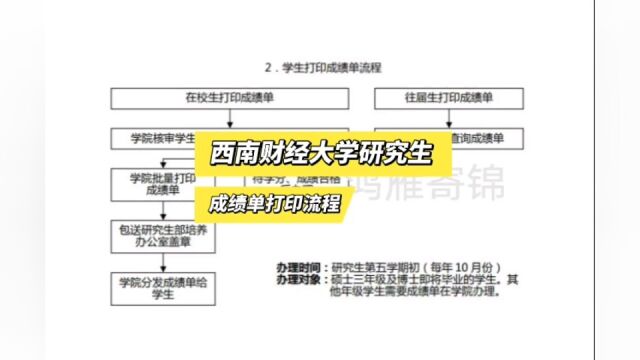 西南财经大学研究生成绩单打印流程 鸿雁寄锦