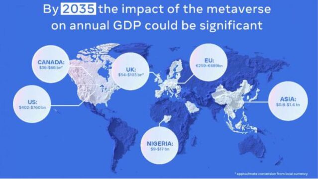Meta研究:元宇宙可为美国GDP贡献达7600亿美元