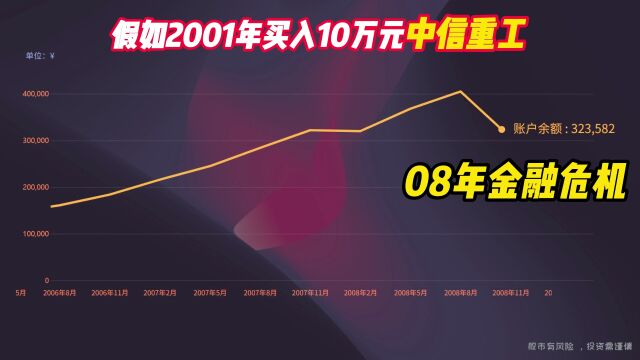 2001年买入10万中信重工,分红再买入,如今是不是赚爆了!