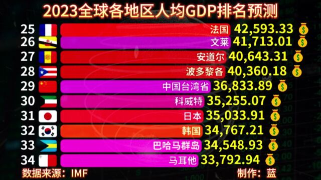 2023全球各地区人均GDP预测,美国仅能排第五,日本排31,中国呢?