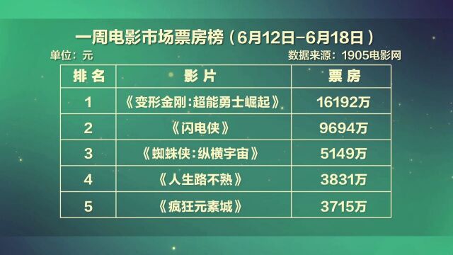 6月12日18日电影市场共产出超5亿元票房 总观影人次达1324万