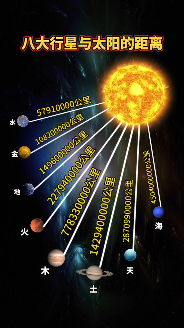 八大行星与太阳的距离由近到远排列顺序#2023高考#分享知识_高清1080P在线观看平台_腾讯视频