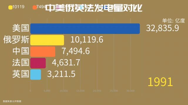 中美俄英法发电量对比,“五常”国家的发电总量如何?