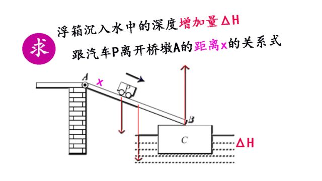 质量为M,长度为L的均匀桥板AB,A端连在桥墩上可自由转动