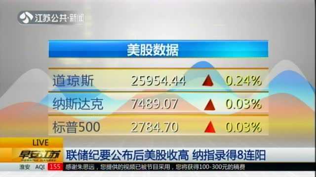 联储纪要公布后美股收高 纳指录得8连阳