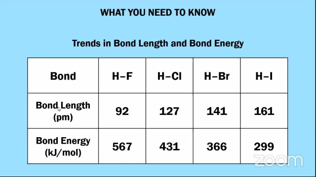 AP Chemistry 2.12.4 Chemical Bonds, Intramolecular Force, and Structure of Solids