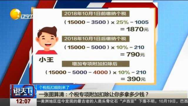 个税抵扣细则来了!一张图算清:个税专项附加扣除让你多拿多少钱