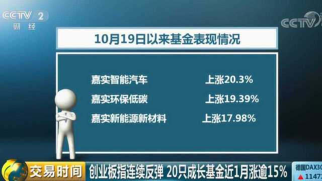 创业板指连续反弹 20只成长基金近1月涨逾15%