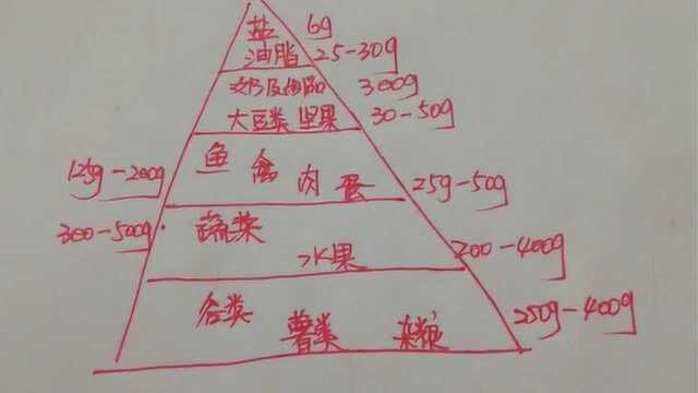 中国居民膳食宝塔