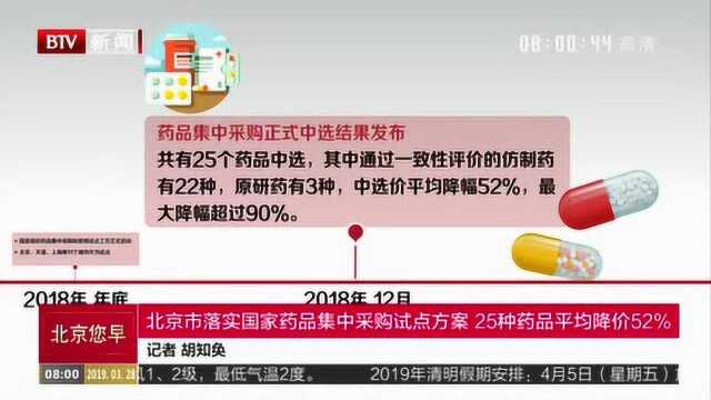 北京市落实国家药品集中采购试点方案 25种药品平均降价52%