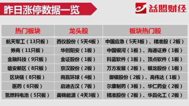 竞价看点:商赢环球五连板 区块链板块机会如何挖掘?