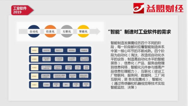 主题分享:工业软件企业的未来价值将会有长足提升