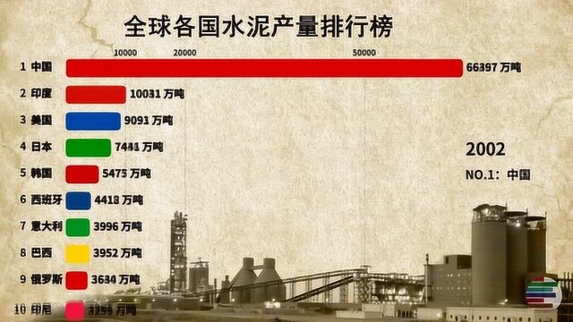 全球水泥产量 TOP10 中国屠榜式碾压 比其他国家总和还多