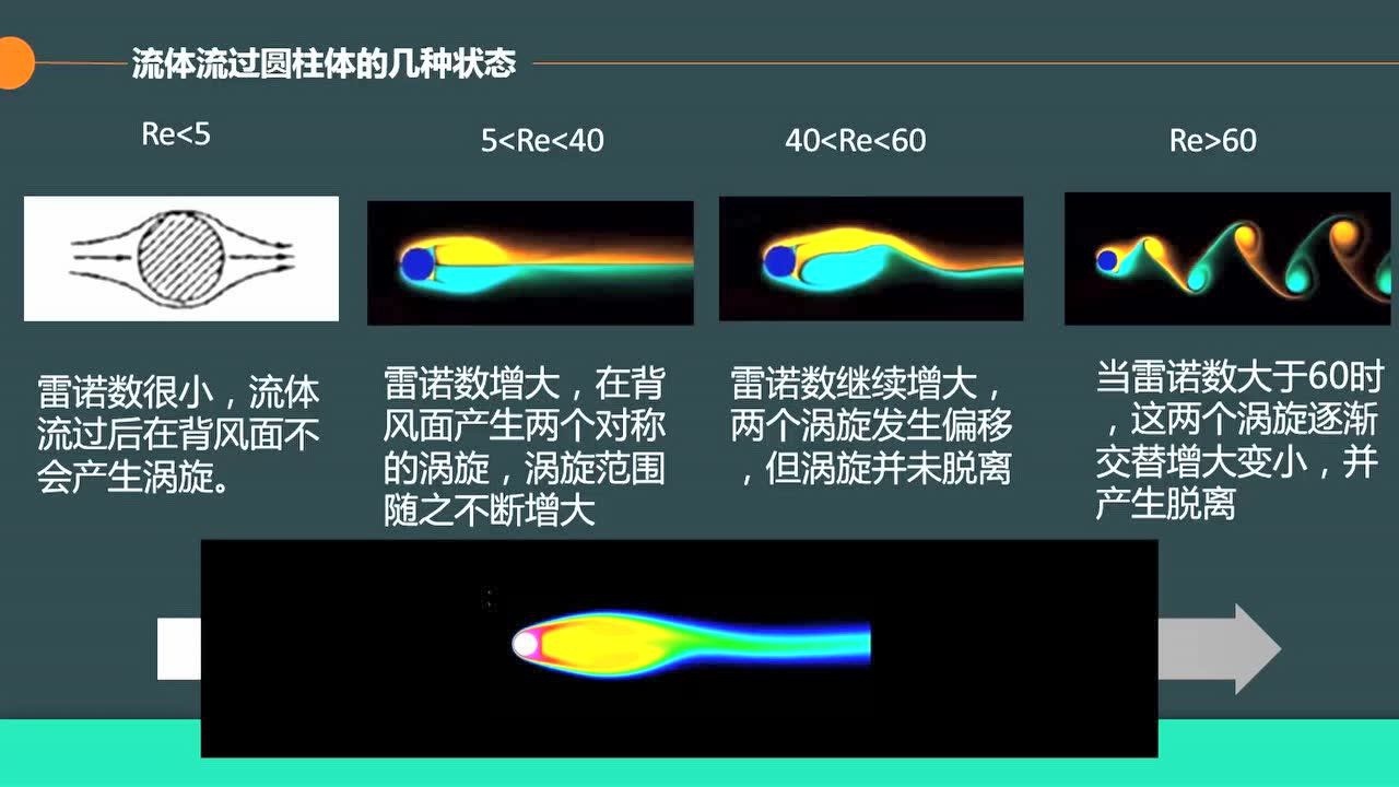 卡门涡街震动原理