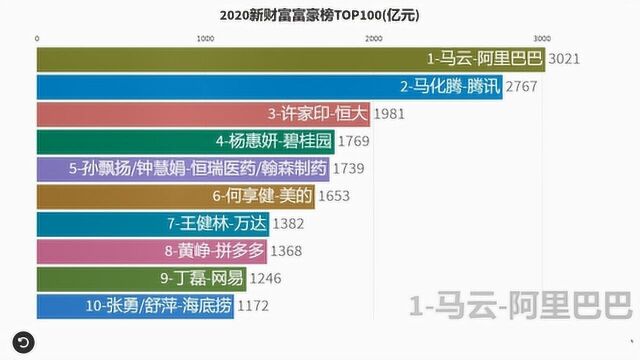 你的公司和老板上榜了吗?2020新财富中国富豪榜TOP100