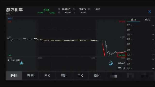 38000人惨了!全球百年巨头突然破产:负债超1700亿,闪崩50%