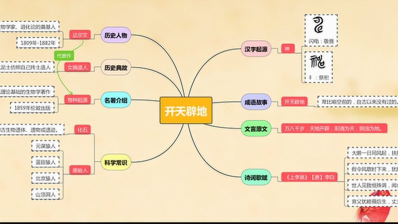 盘古开天辟地课程思维导图