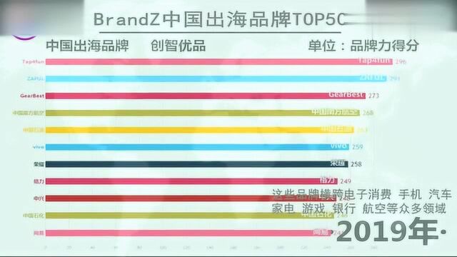 数据可视化:中国出海品牌TOP50——网友:话说腾讯排哪里去了?