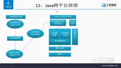 千锋Java开发入门Javadoc与跨平台原理