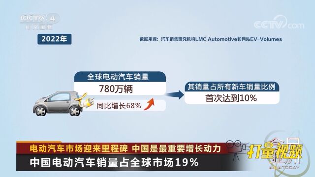 中国电动汽车销量占全球市场19%