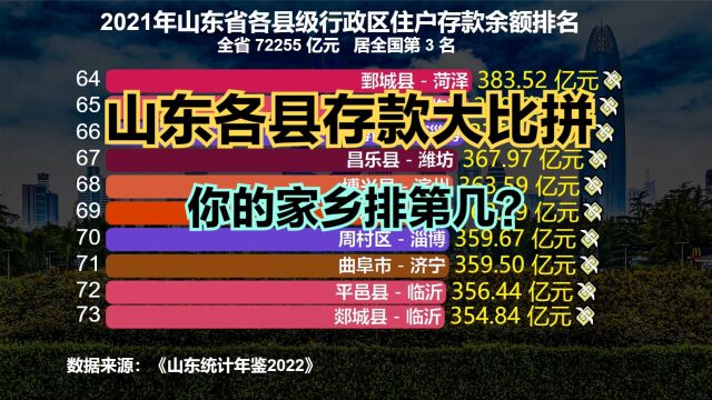 山东哪里的人存款最多?2021山东各区县居民存款排名,7地超千亿