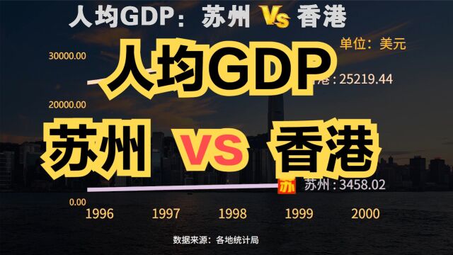 苏州GDP已超香港,那人均GDP呢?近60年,两地人均GDP对比