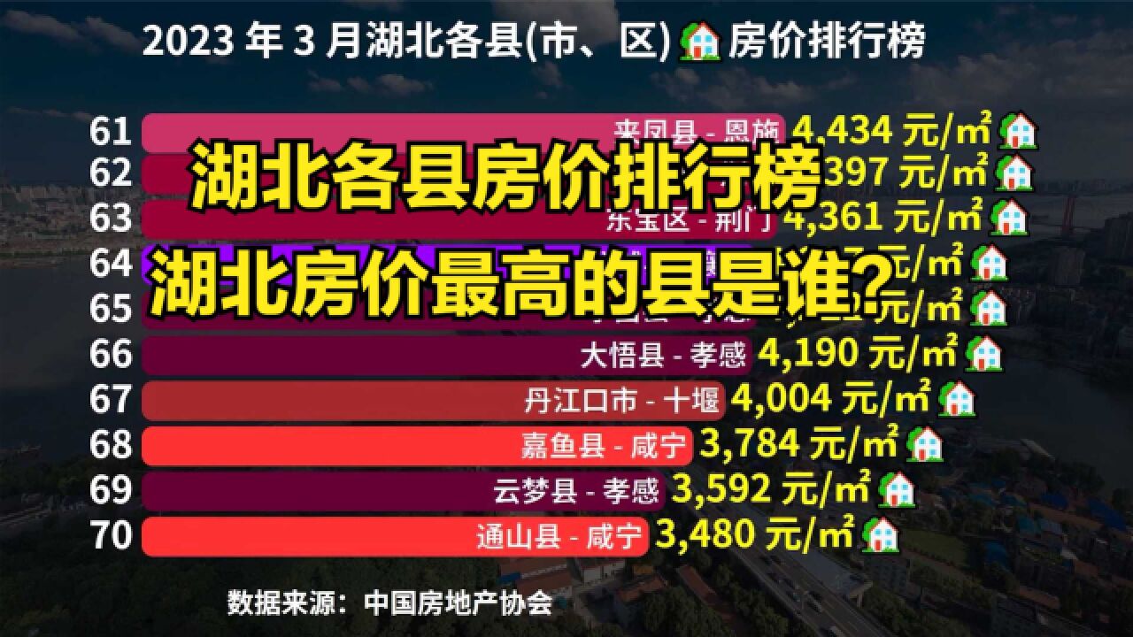 湖北小縣城房價到底高不高?2023年3月湖北省各區縣房價排行榜