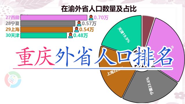 在重庆的外省人数量排名,第一名秒杀后面所有之和