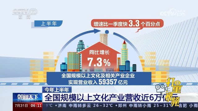 今年上半年,全国规模以上文化产业营收近6万亿元