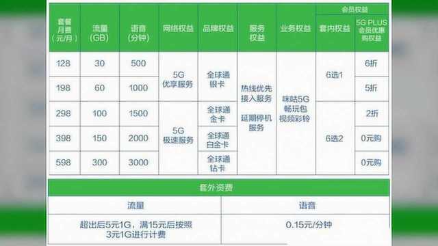 中国移动5G套餐每月最低128元起,仅30G流量,够用吗