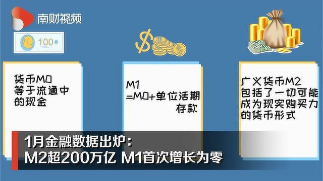 1月金融数据出炉!M2超200万亿,M1首次增长为零