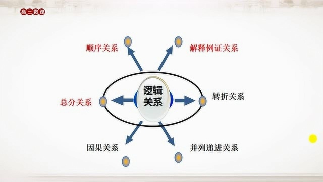 轻微课:高中英语七选五逻辑关系的衔接二