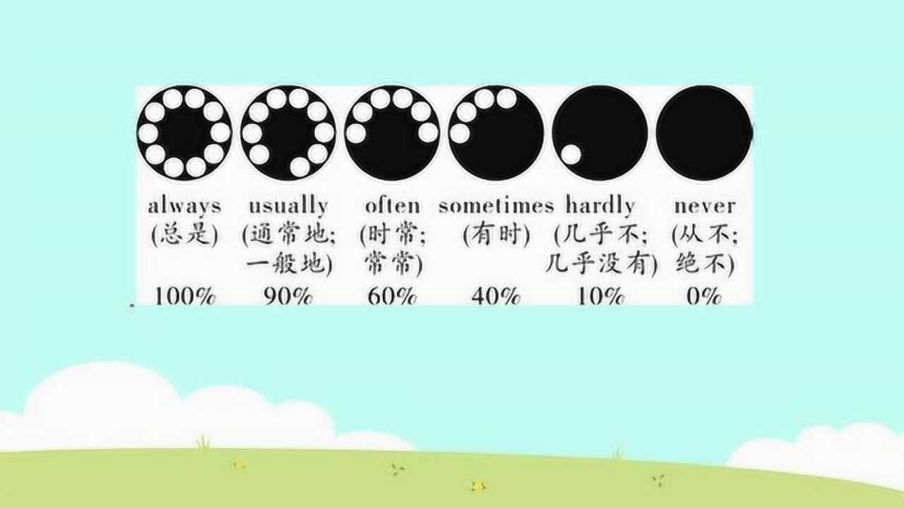 八年级知识点:7.频度副词的用法_高清1080P在线观看平台_腾讯视频