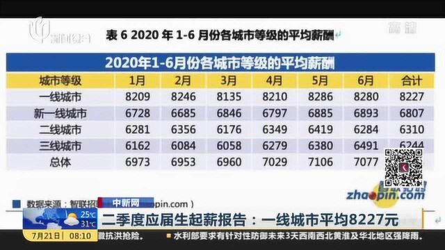 中新网:二季度应届生起薪报告——一线城市平均8227元