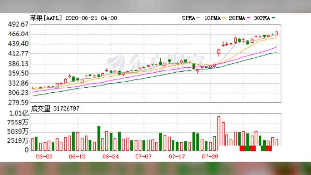 果然全球股市总龙头!苹果盘中冲上2万亿美元 股价4个月翻倍