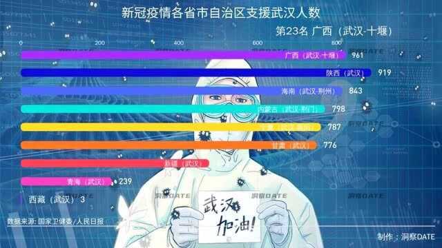 洞察数据丨新冠疫情各省市自治区支援武汉人数,第一位太可爱了