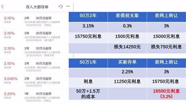 银行存钱的新方法,定期可以转让交易,不知道的少赚很多利息