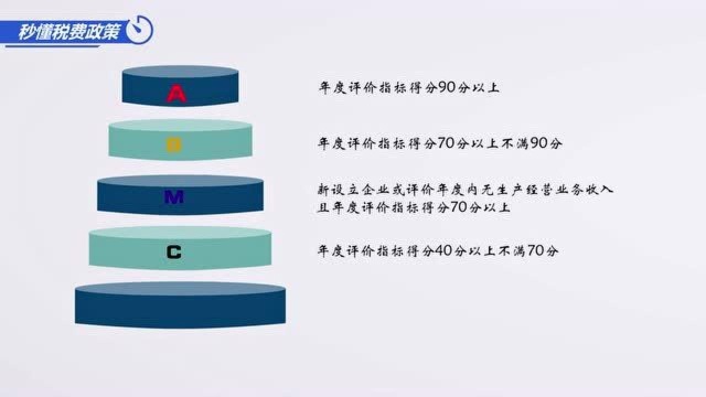 纳税信用级别如何评价? 评分由高到低分五级