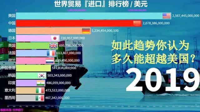 世界贸易进口排行榜,中国“异军突起”,超越美国指日可待