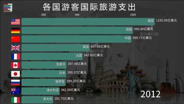 国际旅游支出最多的10个国家 看看哪国游客最能花钱?