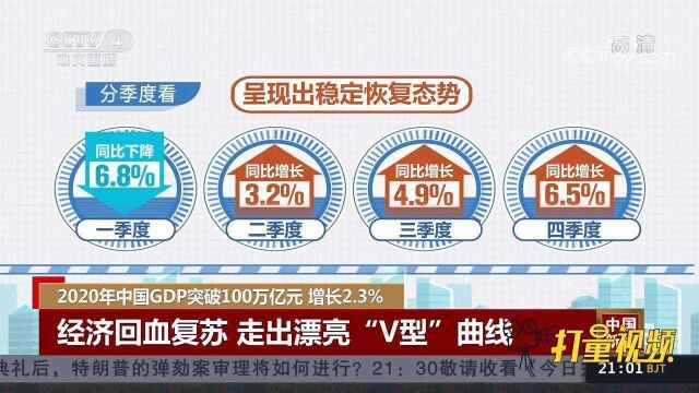 速看!2020年中国GDP突破100万亿元,同比增长2.3%